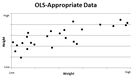 figure 44 presents a hypothetical set of ols-appropriate data. the vertical access indicates height,scaled from low to high. the horizontal access is continuous and indicates weight, also scaled from low to high. the observations are scattered throughout the space, height trending upward as weight increases from low to high. 