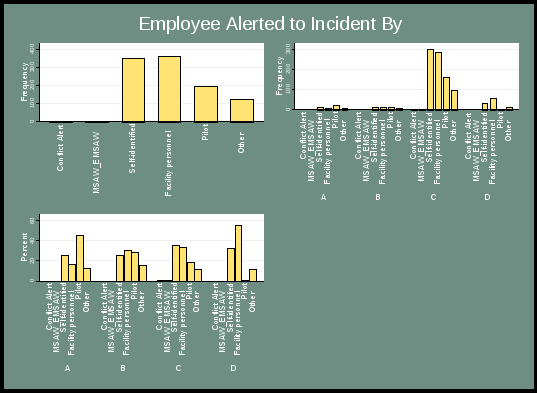 this figure presents the frequency of categories of employees alerted to an incident by. the top left indicates the overall frequency using a histogram, with most controllers being alerted by facility personnel or self-identified. the top right chart indicates the frequency according to severity category, using a histogram. all categories appear similar, but category c has much higher frequencies. the bottom left chart indicates the percent according to severity category using histograms. categories b and c appear similar. in comparison, category a has a much higher fraction of pilot identified incidents. category d has almost no incidents indentified by pilots and the majority of incidents being identified by facility personnel.