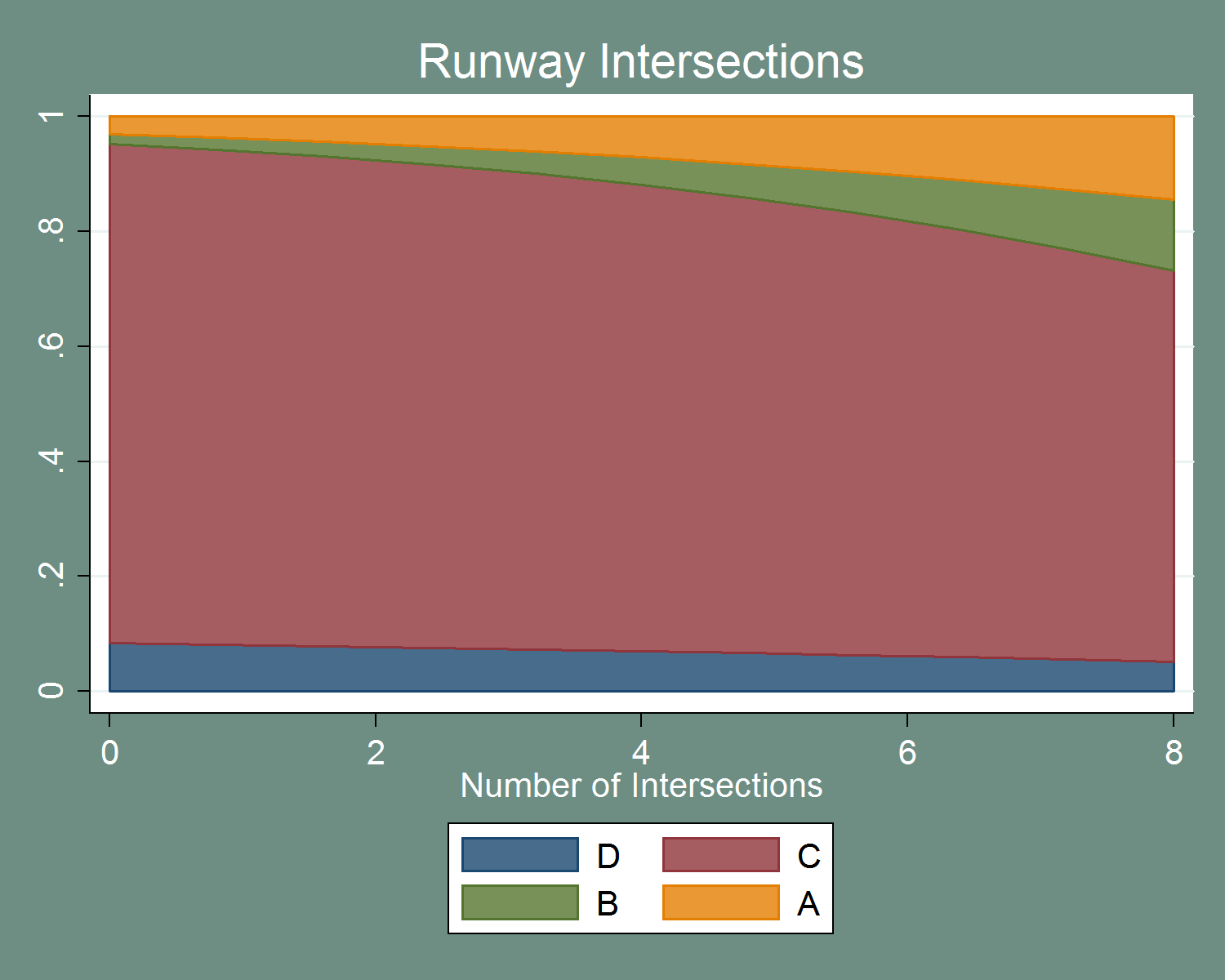 figure 48 depicts the number of runway intersections involved in an incident on the probability of each severity category. category d, the bottom category, decreases slightly with more intersections. category c, the second category, slopes downward with more intersections. category b, the third one, starts at a relatively small fraction and increases with more runways. category a, the top one, increases with more intersections. this could possibly indicate that an increase in alternative runways can reduce the number of operations that could possibly conflict. 