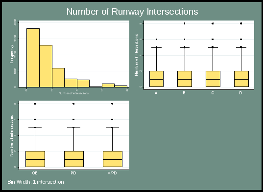 figure 23 presents the distribution of the number of runway intersections. the top left chart indicates the overall distribution, it is positively skewed, with the highest frequency being between 0 and 2 intersections. the top right chart indicates the distribution according to severity level using a box plot. all categories appear similar. the lower left chart displays the distribution by incident type using a box plot. all incidents appear similar.