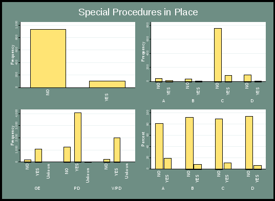 figure 14 represents the overall distribution of special procedures in place. the top left chart indicates the overall frequency, with a majority of responses being “no”. the top right chart indicates frequency by severity category, with a majority of responses being “no”, and the highest frequency in category c. the lower left chart indicates frequency according to incident type, with the majority of responses being “yes”, and the highest frequency in the pd type. and the lower right chart indicates the percentage of ratings by severity case, with the highest response being “no”. all categories show a “no” response frequency of 80 or higher, and a “yes” frequency of 20 or less.