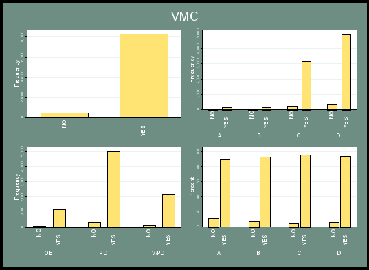 figure 37 presents the overall distribution of vmc. all four charts are histograms, with the top left indicating the overall frequency, with majority of responses being “yes”. the top right chart indicates the distribution by severity case, with most responses being equal, except in categories c and d, where most responses were “yes”. the bottom left chart indicates distribution by incident type, with most responses being “yes”. the lower right chart indicates distribution by percentage, with most responses in each severity category being yes, all above 80%. there appears to be a slight increase in the percent of 