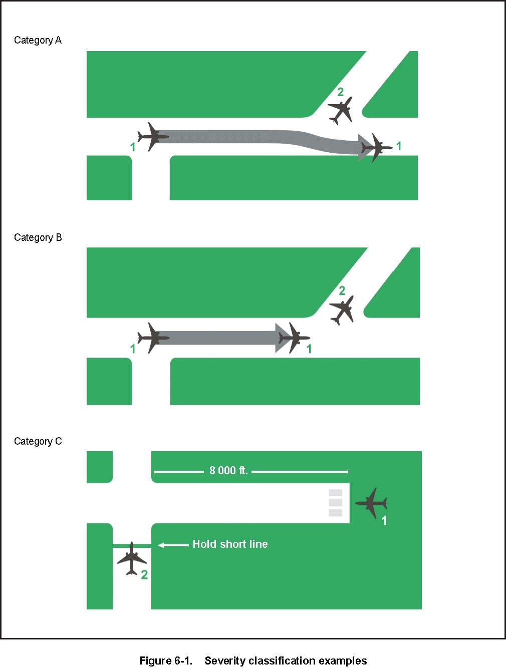 figure 6-1 depicts three severity categories of runway incursions. the top diagram indicates a category a incursion with one plane performing an evasive action around a second plane that has not left the runway. the second diagram indicates a category b incursion where the first aircraft is on a collision course with the second aircraft but stops in time. the bottom diagram indicates a category c incursion where the first aircraft is landing while the second aircraft has nosed over the hold short line but the aircraft are separated by 8,000 feet.