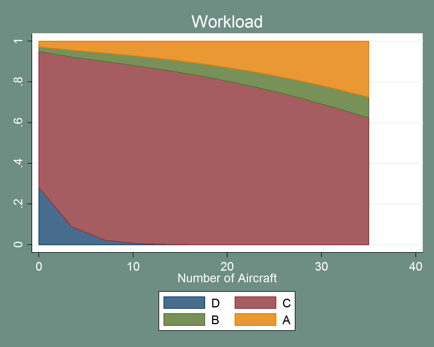 figure 56 depicts the impact on probability of severity categories of controller workload. category d, the bottom one, slopes downwards dramatically as the workload increases. category c, the second, slopes downward much less severely, first increasing in area then decreasing in area as number of aircraft increases. category b, the third, increases in size as the workload increases, but also slopes downwards. category a, the top, increases in size as the workload increases.