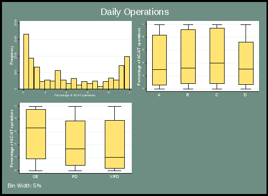 this figure displays the distribution of percentage of ac/at operations three ways. the overall distribution (depicted using a histogram) in the top left is u-shaped, with more observations at the extremes and relatively fewer observations in the middle. the second chart in the top right displays the distribution according to severity level using a box plot. all categories appear similar. the final chart in the lower left displays the distribution by incident type using a box plot. oe incidents have the highest median, followed by pd, and finally v/pd incidents.