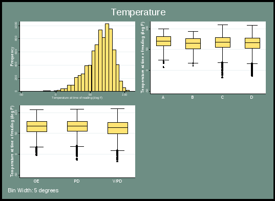 figure 30 presents the distribution of temperature. the top left chart is a histogram that indicates the overall frequency of temperature at the time of reading, and is moderately skewed to the left. the top right chart indicates temperature by severity category. all categories are similar, with the average temperature between 50 and 100 degrees. the bottom left chart indicates temperature according to incident type, with all three incident types being similar.