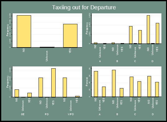 figure 4 presents the overall distribution of taxiing out for departure. the top left chart displays overall frequency with “no” responses at around 5,000 and “yes” at nearly 4,000. the top right chart indicates the frequency by severity type. there were slightly more “no” responses than “yes” in categories a and b. categories c and d had more “no” responses than “yes” responses, with a few “unknown” responses. the lower left chart indicates frequency by incident type. oe had more “no” responses, while pd had more “yes responses. v/pd had more “no” responses. finally, the lower right chart indicates percentage of “yes” responses by severity category. categories a & b had nearly 40% more “no responses”, while categories c and d had less than 20% more no responses.