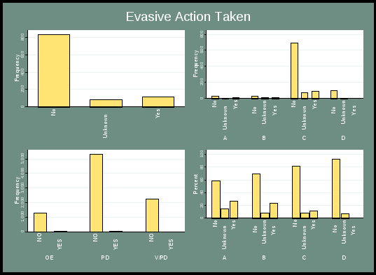 figure 6 presents the overall distribution of evasive action taken. the top left chart displays overall frequency, with “no” responses at over 800, and “unknown” and “yes” responses at under 200. the top right chart indicates the frequency by severity category, with most categories having small frequencies in “no”, “unknown”, and “yes” responses, except for category c. there are significantly more “no” responses. the lower left chart indicates frequency by incident type, with no “yes” responses. the lower right chart indicates percentage of “yes” responses by severity category. this chart indicates more “no” responses, while “yes” responses are decreasing as the severity category increases from a to d.