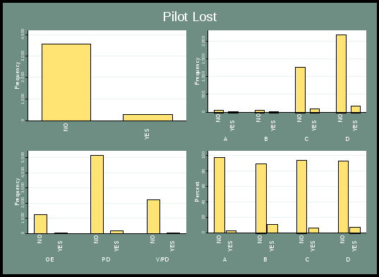 figure 9 presents the overall distribution of pilot lost. the top left chart displays overall frequency, with the majority of responses being “no”. the top right chart indicates frequency by severity category, with categories a and b having only “no” responses (at a very low frequency), and categories c and d having much higher “no” responses than “yes” responses. the lower left chart indicates frequency by incident type, with mostly “no” responses, with a high frequency of “no” responses in the pd incident type. finally, the lower right chart indicates percentage of “yes” responses by severity category, with a high majority of responses being “no”.