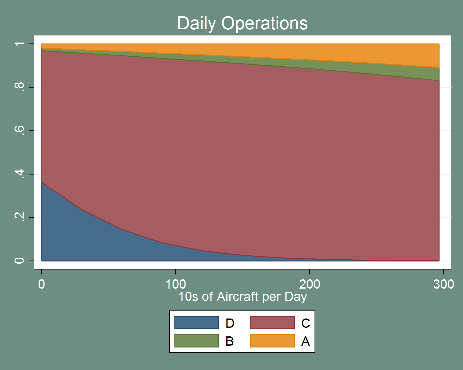 figure 51 depicts the impact that daily operations at airports have on severity categories. category d, the bottom one, decreases dramatically as the numbers of aircrafts increase. category c, the second one, slopes downwards as well. category b, the third, starts at a very small fraction, and increases as the number of aircrafts increases. category a, the top one, also increases as aircraft numbers increase.