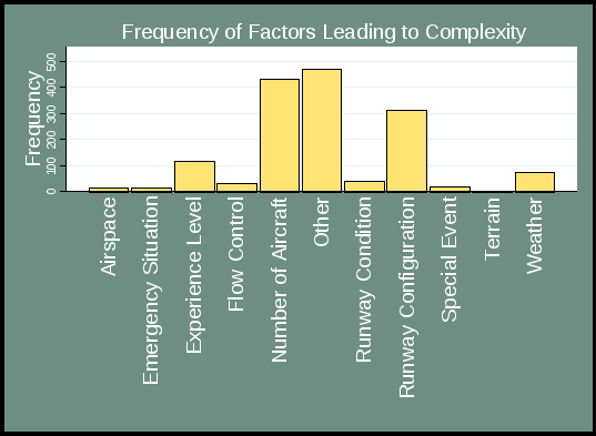 figure 17 indicates the frequency of factors leading to traffic complexity. the factors include airspace, emergency situation, experience level, flow control, number of aircraft, other, runway condition, runway configuration, special event, terrain and weather. this chart indicates that “other” factors have the highest frequency, followed by “number of aircraft” and “runway configuration”. terrain is the factor with the lowest frequency.