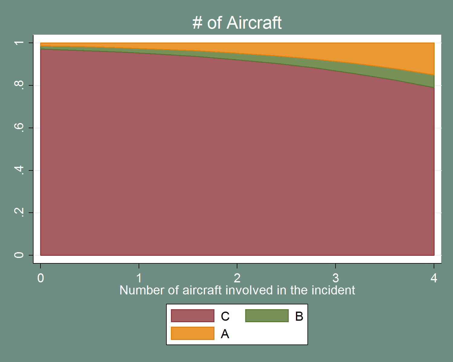 figure 46 depicts the impact of the number of aircraft involved in an incident on the probability of each severity category. category c, the bottom category, slopes downward with more aircraft, indicating it is less likely with more aircraft. category b, the second category, starts as a relatively small fraction and increases in size with the number of aircraft. finally, category a starts relatively small and increases in size with more aircraft.