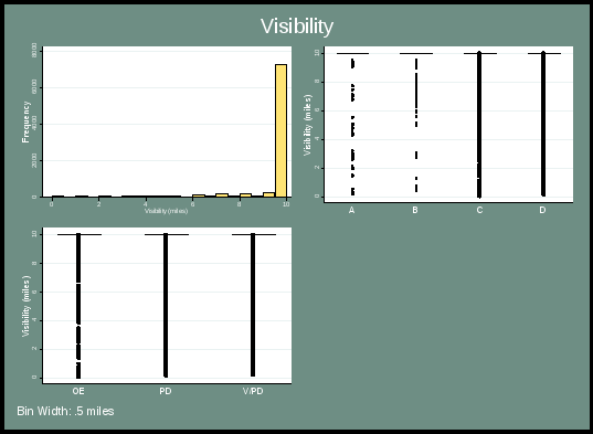 figure 35 presents the distribution of visibility. the top left chart is a histogram showing significant peaking of observations around 10 miles. due to the degree of clustering, the box plots by severity and incident type are uninformative - the box and whiskers are all located at 10 miles with all observations less than 10 being considered outliers.