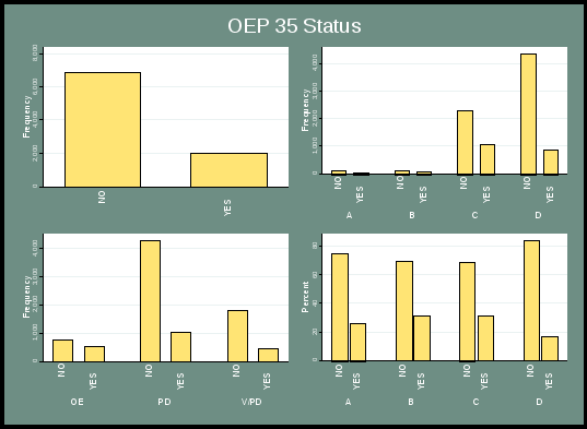 figure 19 presents the overall distribution of oep 35 status. the top left chart indicates the overall frequency, with a majority of responses being “no”. the top right chart indicates frequency by severity category, with a majority of responses being “no”. frequency levels for categories a and b are very low, where c and d reach as high as 4,500. the lower left chart indicates frequency by incident type. the frequency of “no” responses in oe is slightly higher than “yes” responses; the frequency of “no” responses in pd is more than 4,000, and just above 1,000 for “yes”; and the frequency of “no” responses for v/pd is slightly below 2,000, and far below 1,000 for “yes” responses. finally, the lower right chart indicates the percentage of responses by severity category. “no” responses range between 70% and over 80%, while “yes” responses only range from under 20 to roughly 30%.