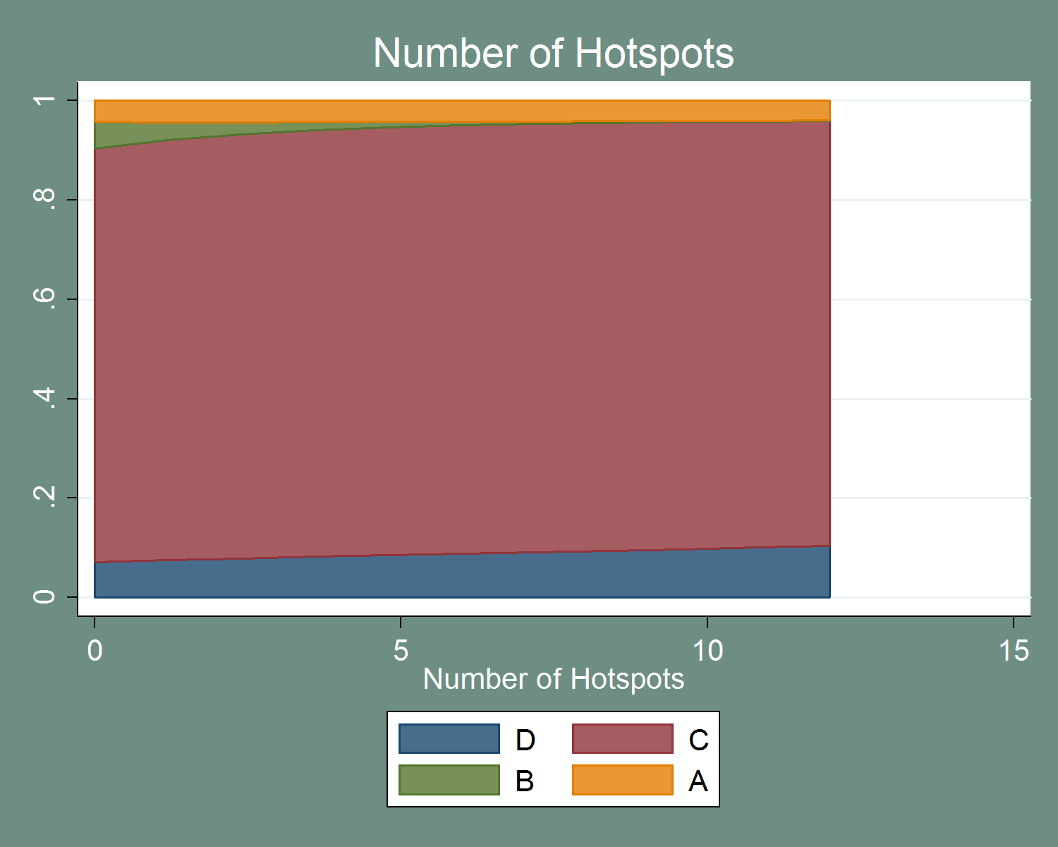 figure 50 depicts the number of hotspots involved in an accident on the probability of each severity case. category d, the bottom one, increases slightly as the number of hotspots increases. category c, the second one, also increases as hotspots increase. category b, the third one, decreases as hotspots increases, and category a remains unaffected. 