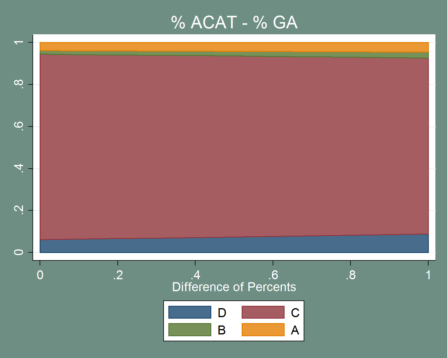 figure 53 depicts how the difference between percent ac/at and ga traffic impacts the probability of severity categories. category d, the bottom one, increases slightly as the difference of percents increases. category c, the second one, slopes downwards very slightly as difference of percents increases. category b, the third, increases very slightly as difference of percents increases. category a remains mostly unaffected.