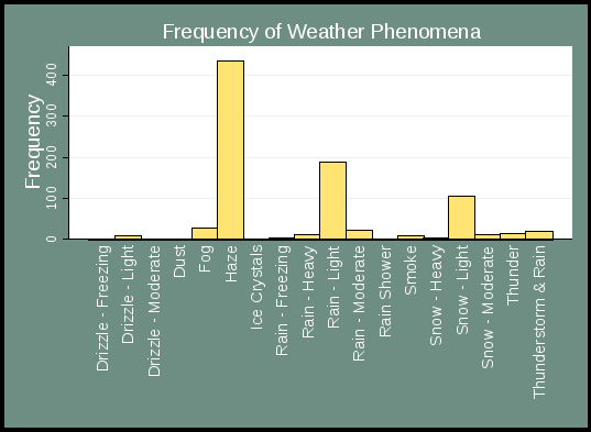 figure 40 presents the distribution of weather phenomena, excluding “no weather”. the highest frequency, of more than 400, is haze. the next common phenomena are light rain, at around 200, and light snow, at 100.