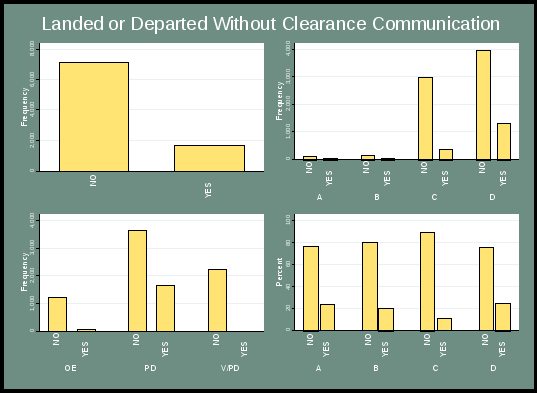 figure 3 presents the overall distribution of landings or departures without clearance communication. the top left displays overall frequency with “no” responses at around 7,000, and “yes” at nearly 2,000. the top right chart indicates frequency by severity category. category a and b have slightly more “no” responses, while category c and d have significantly more “no” responses. the lower left chart indicates frequency by incident type. oe has very few “yes” responses; pd has half as many “yes” responses as “no” responses; and v/pd has no “yes” responses. finally, the lower right chart indicates percentage of “yes” responses by severity category, with categories a, b and d having nearly 80% “no” responses and less than 30% “yes” responses, and category c having around 90% “no” responses and around 10% “yes” responses.