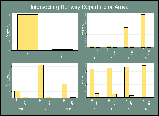 figure 1 displays the distribution of intersecting runway departure or arrival in four different ways. the top left displays the overall frequency. “no” responses are much more frequent than “yes” responses. the top right chart indicates the frequency by severity category. the lower left chart indicates frequency by incident type (“no” responses are more frequent). finally, the lower right chart indicates percentage of “yes” responses by severity category, with increasing percentages of “yes” as the severity category increases from d through a.