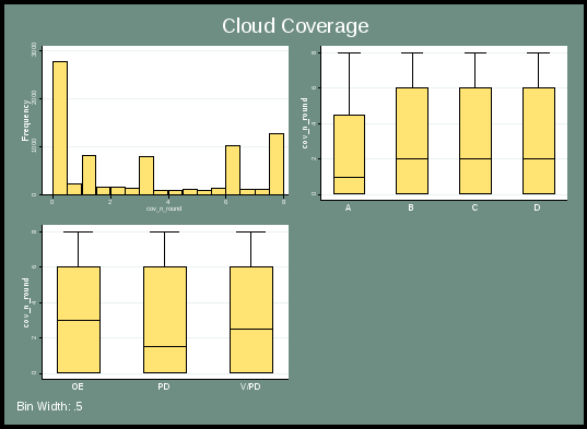 figure 34 presents the distribution of cloud coverage, rounded. the top left chart is a histogram and indicates the overall frequency of cloud coverage, and is relatively flat. there is significant peaking at 0, 1, 3, and 8. the top right chart indicates the distribution by severity category, with b, c and d being similar with a median of 2, and category a having a lower median. the lower left chart indicates the distribution by incident type, with the oe median at 3, the pd median less than 2, and the v/pd median slightly more than 2. 