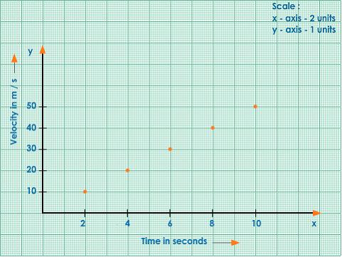 http://images.tutorvista.com/content/motion/plot-of-points-velocity-time-graph.jpeg