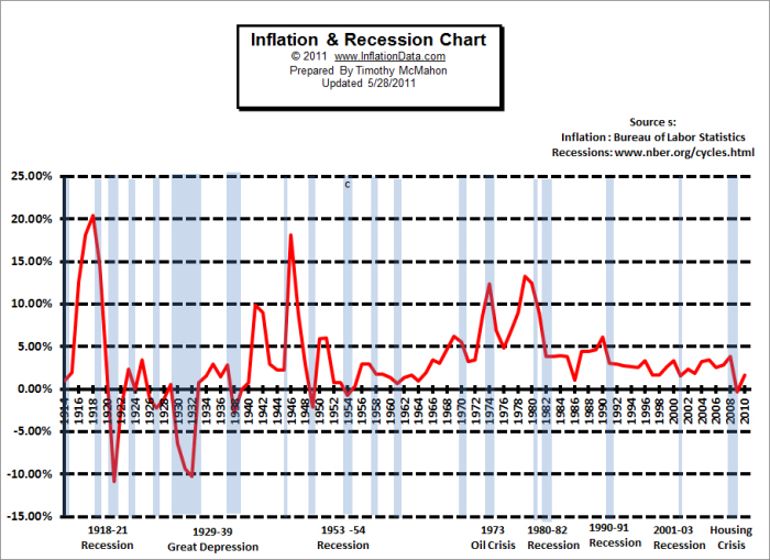 recession and inflation