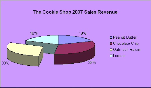 http://0.tqn.com/d/spreadsheets/1/0/i/9/-/-/pie_chart1.gif