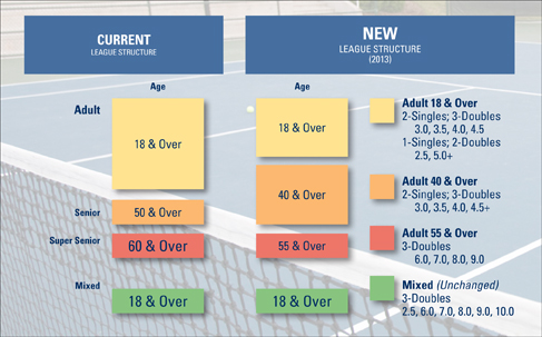 usta-league-chart-1211