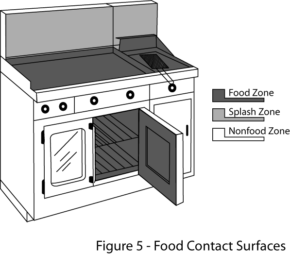 illustration showing food-contact surfaces