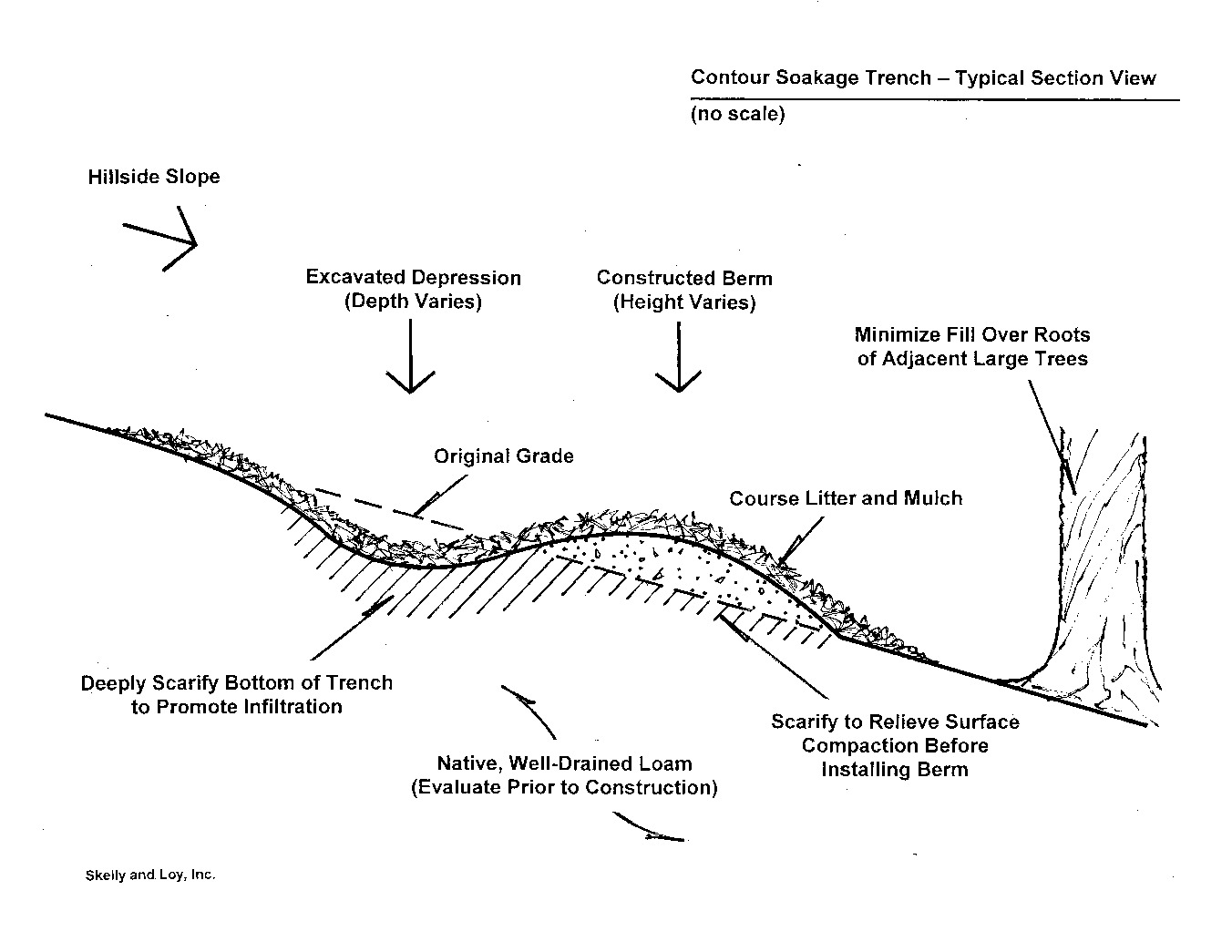 fig 3 - soakage trench