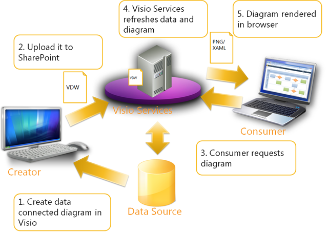 http://blogs.msdn.com/blogfiles/visio/windowslivewriter/introducingvisioservices_edb3/architecture_2.png