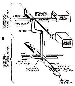 http://www.privateline.com/telephonehistory3a/crossbar.gif