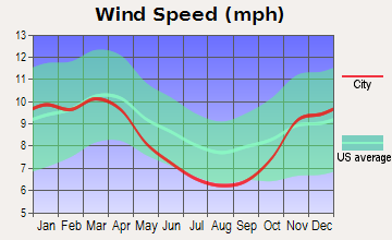 newark, ohio wind speed