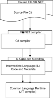 a c# (or vb.net) source program files are compiled by c# compiler to produce intermediate language (il) code and metadata. clr compiler executes this il code.