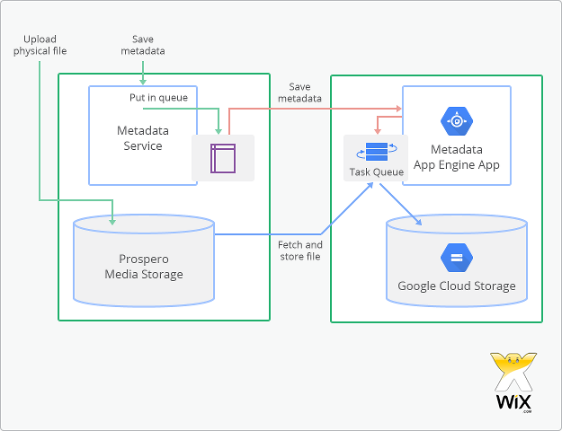 https://cloud.google.com/images/articles/wix-case-study/replicate-final-version.png