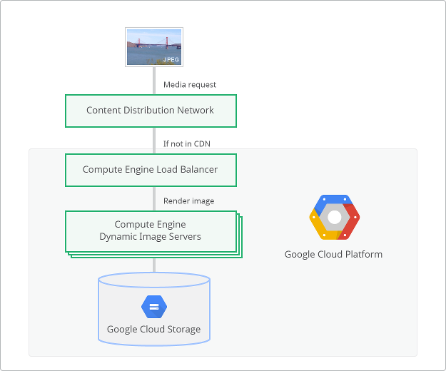 https://cloud.google.com/images/articles/wix-case-study/wix-architecture.png