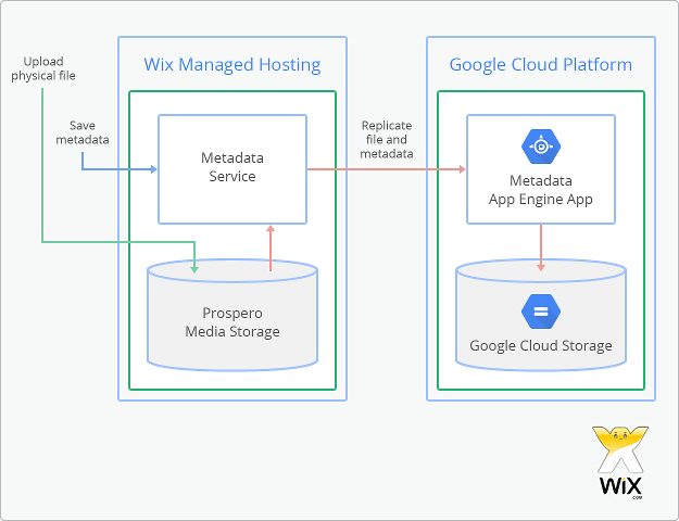 https://cloud.google.com/images/articles/wix-case-study/replicate-init-version.png