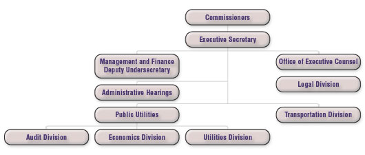 http://www.lpsc.org/images/orgchart.jpg