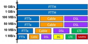 http://broadbandtrends.com/blog1/wp-content/uploads/2012/04/speeds_technologies1-300x150.jpg