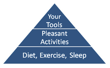 a pyramid divided into three layers top to bottom. the bottom section is diet, exercise, sleep. the middle section is pleasant activities and the top section is your tools.