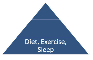 a pyramid divided into three layers top to bottom. the bottom section is diet, exercise, sleep.