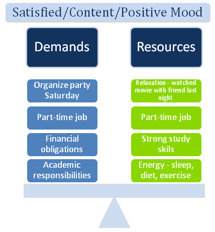 when your mood is positive, satified, content both demands and resources are balanced.