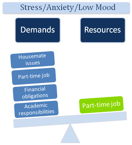 when your mood is low, stressed, feeling anxious the demands out-weigh your resources.