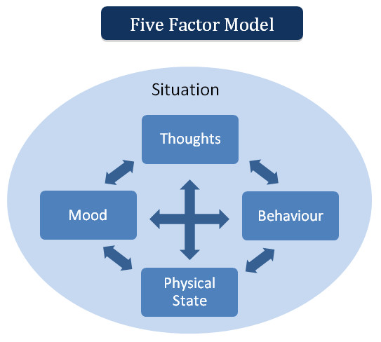 the five factor model. how situations can cause thoughts, mood,physical state, and behaviour to affect each other.