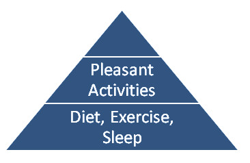 a pyramid divided into three layers top to bottom. the bottom section is diet, exercise, sleep. the middle section is pleasant activities.