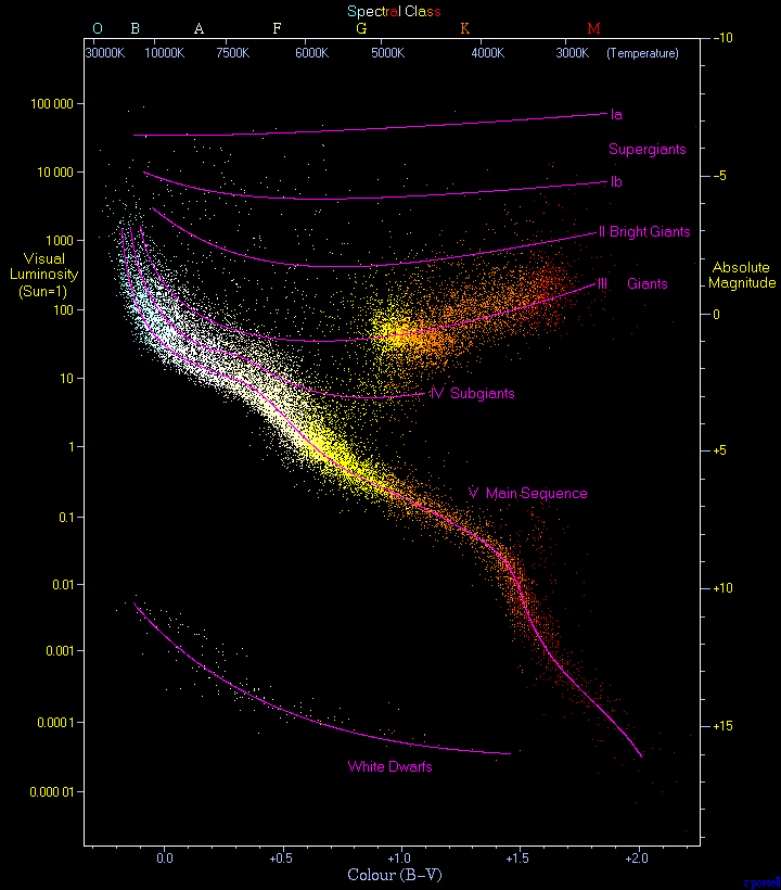 hertzsprung-russell diagram